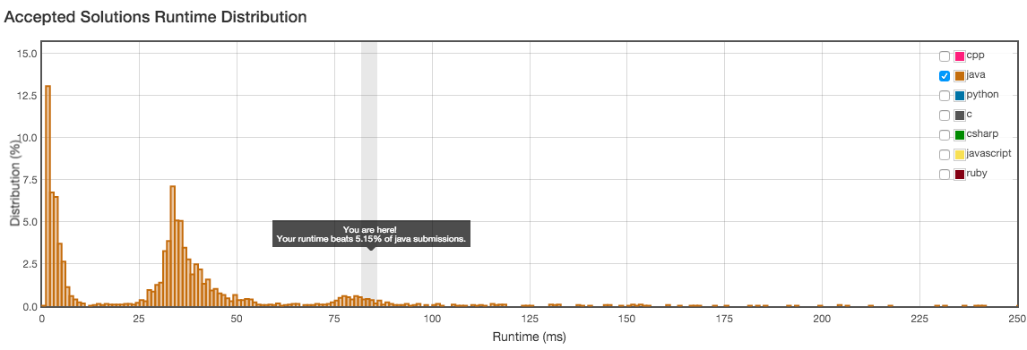 Sample graph of accepted solutions runtime distribution of the Online Judge feature of LeetCode